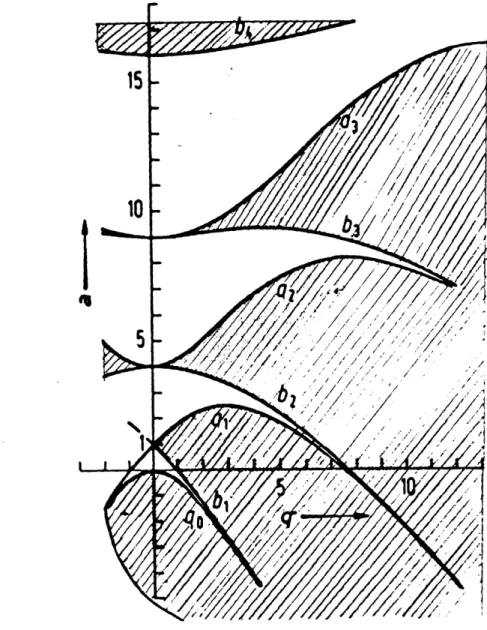 Figure 3.1  Stability  Regions  for the  Parameters of the  Mathieu Equation