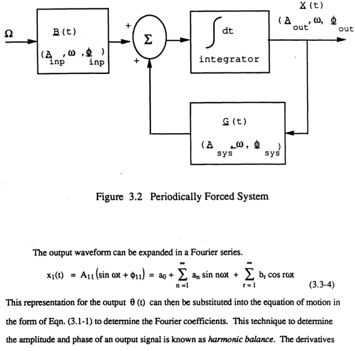 Figure  3.2  Periodically  Forced System