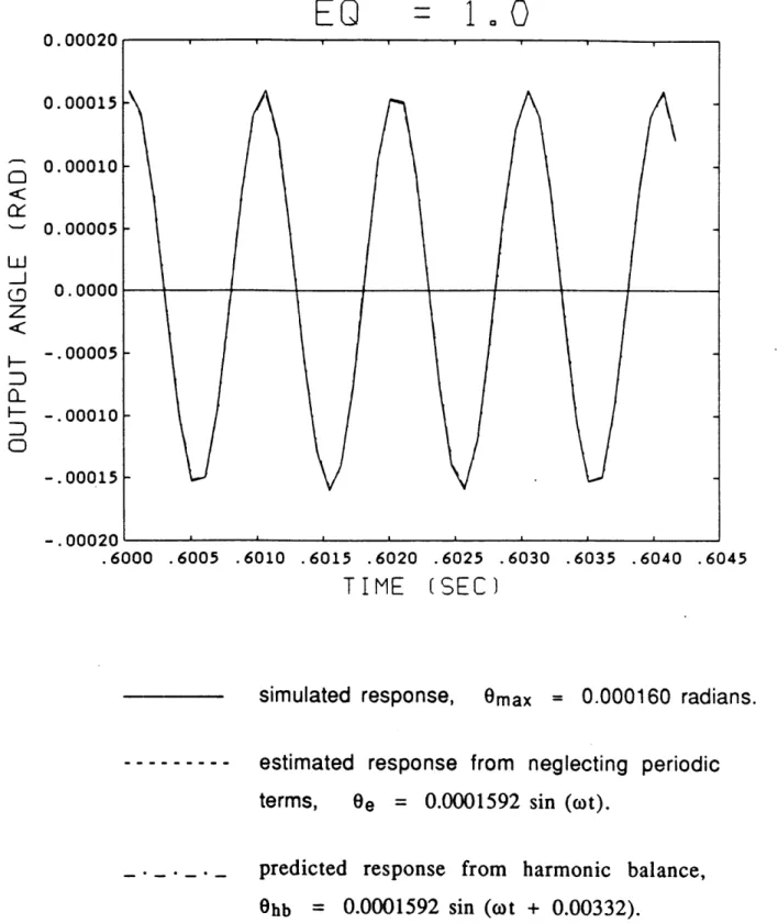 Figure  3.5 Simulation  results for e  =  0.005