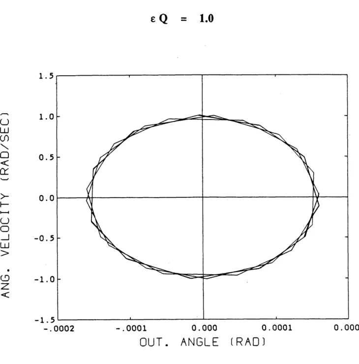 Figure  3.6  Phase Plane  Plot  for