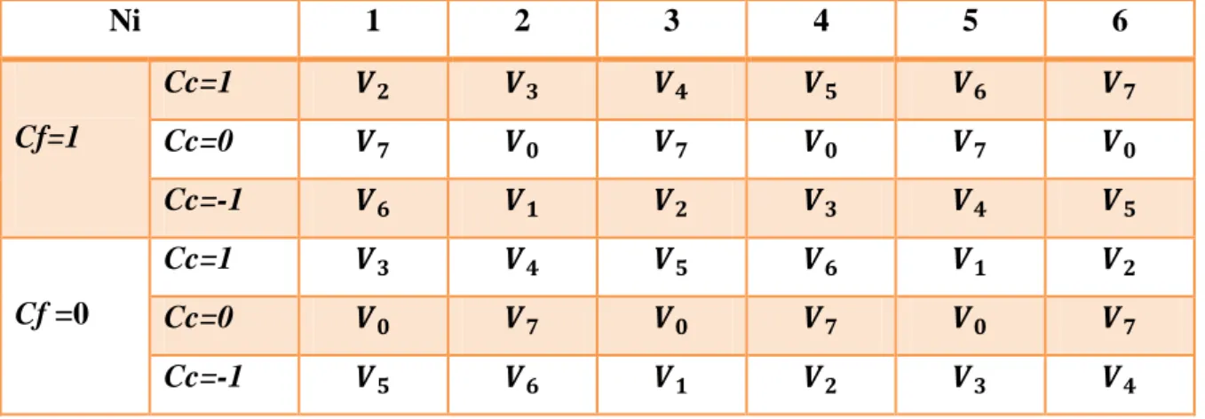 Table  II.2 Table de commutation avec vecteurs nuls selon Takahashi avec comparateur  à hystérésis à trois niveaux du couple