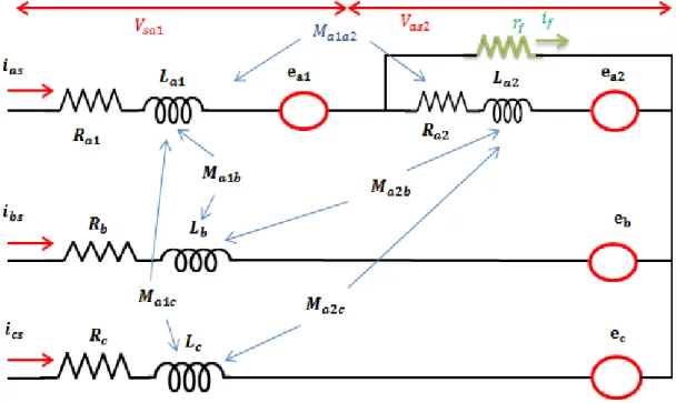 Figure III.6: Schéma équivalent de la machine à aimants  avec un défaut entre spires dans la phase a s