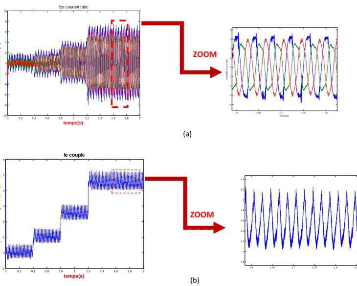 Figure III.9 : Résultats de simulation avec variation de couple de charge, (a) : courants  statoriques i abc , (b) : couple électromagnétique 