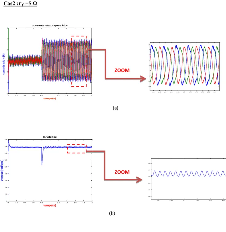 Figure III.16 : Résultats de simulation de la MSAP avec   =5 Ω   (a) : courants statoriquesi abc 