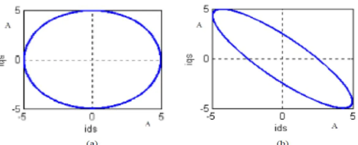 Figure  IV.1 : Analyse du courant statorique par le vecteur de Park.  