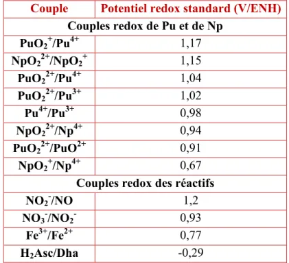 Tableau IV-6 : Potentiels redox standards des couples oxydant/réducteur mis en jeu   Couple  Potentiel redox standard (V/ENH) 