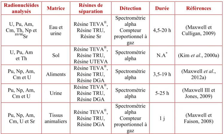 Tableau III-2 : Protocoles existants pour la détermination des actinides par ICP-MS 