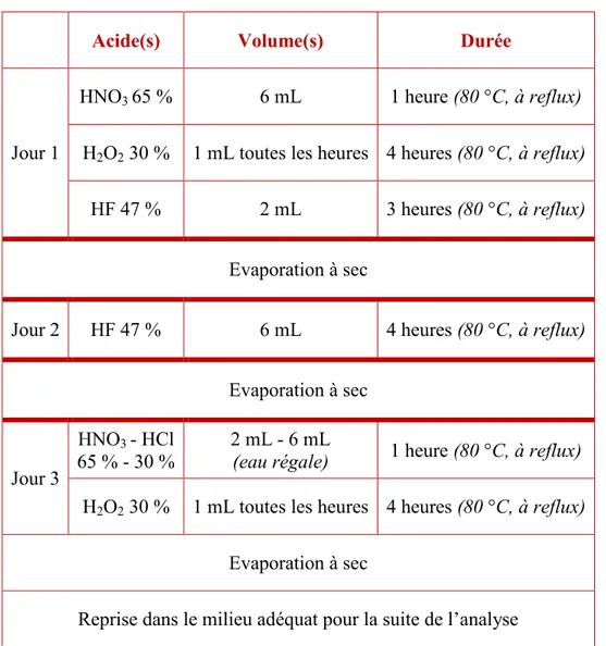 Tableau IV-1 : Protocole de minéralisation utilisé avec le DigiPREP MS 