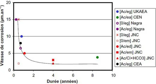 Figure 4: Vitesses moyennes de corrosion estimées des conteneurs pendant les premières années de stockage [25]   