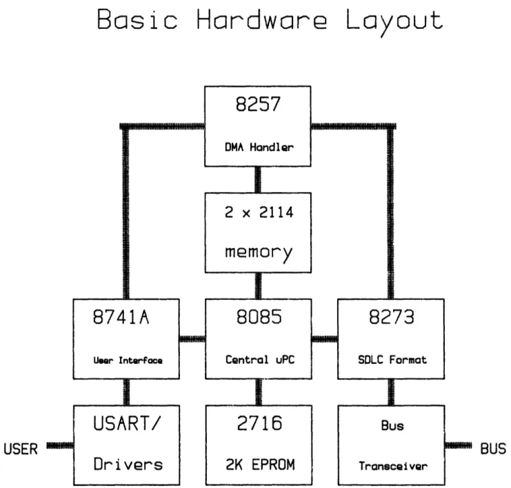 Figure IV.1:  Basic Hardware Layout  -35-8257 DMA Handler8741AUser  Interfacei 8273 SDLC FormatUSART/Dr i versBusTransceiver h..Wm