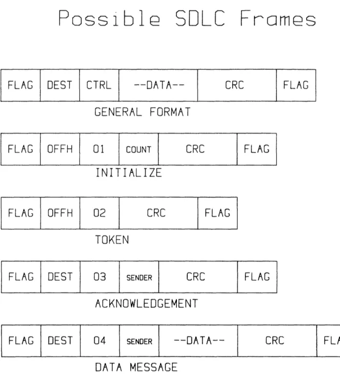 Figure IV.2: Possible  SDLC Frames