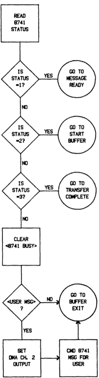 Figure IV.3.2 Detailed Flowchart: BIU 