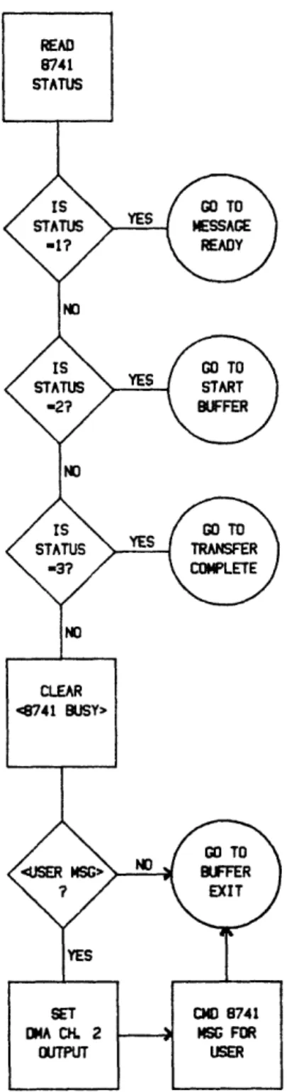 Figure IV.3.2 Detailed Flowchart: BIU 