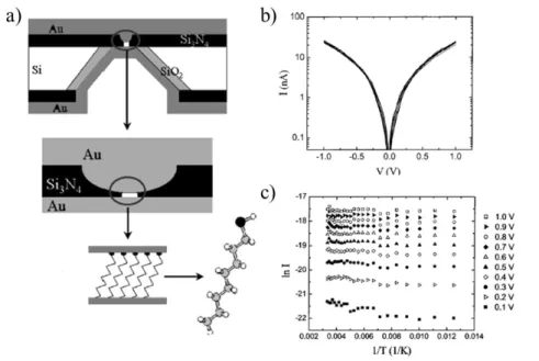 Figure 1.7 : a) Représentation schématique du dispositif étudié. b) Courbes I-V du dodecanethiol à différentes  températures  (de  300  à  80  K)