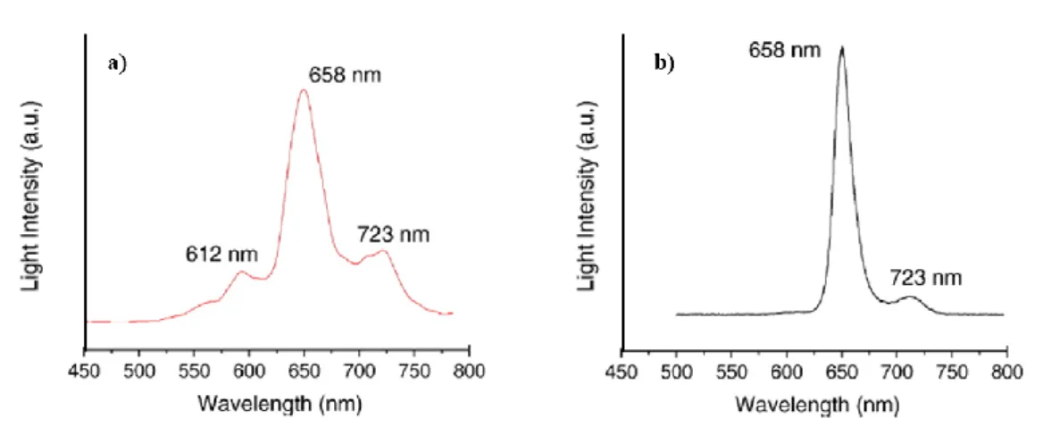 Figure  1.17 :  a)  Spectre  de  photons  émis  sous  pointe  STM  par  la  surface  d’Au  (100)  recouverte  de  trois  monocouches de H 2 TBPP à -2,3 V et 1 nA