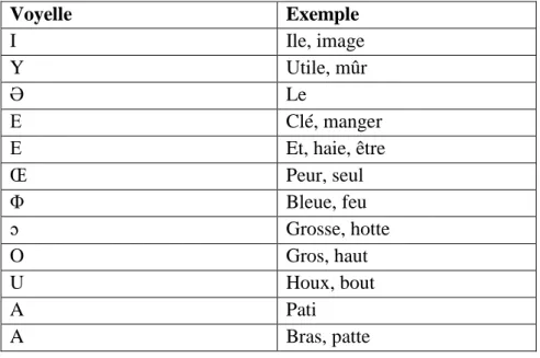 Tableau 02 : Les voyelles orales du français. 