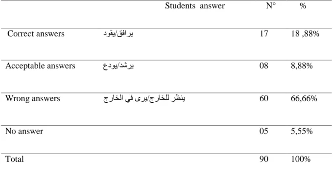 Table 02: Students' translations of the phrasal verb "see out".                              Students  answer     N°      %      Correct answers  دٛم٠ / كفاش٠    17  18 ,88%  Acceptable answers   عدٛ٠ / ذشش٠ 08  8,88%  Wrong answers  طسبخٌا ٟف ٜش٠ 