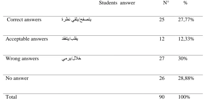 Table 04: Students‟ translations of the phrasal verb &#34;flick through&#34;                              Students  answer     N°      %      Correct answers  حشظٔ ٟمٍ٠ / ؼفظز٠ 25  27,77%  Acceptable answers   ذمفز٠ / تٍم٠ 12  12,33%  Wrong answers  ِٟش٠ /