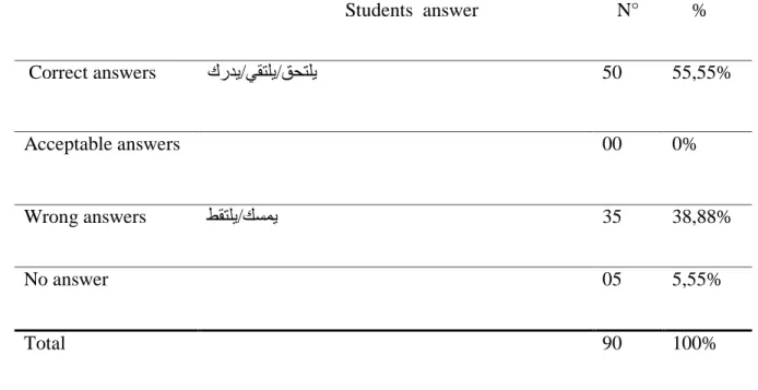 Table 06: Students‟ translations of the phrasal verb &#34;catch up&#34;                              Students  answer     N°      %      Correct answers  نسذ٠ / ٟمزٍ٠ / كؾزٍ٠ 50  55,55%  Acceptable answers     00  0%  Wrong answers  ظمزٍ٠ / هغّ٠ 35  38,88%
