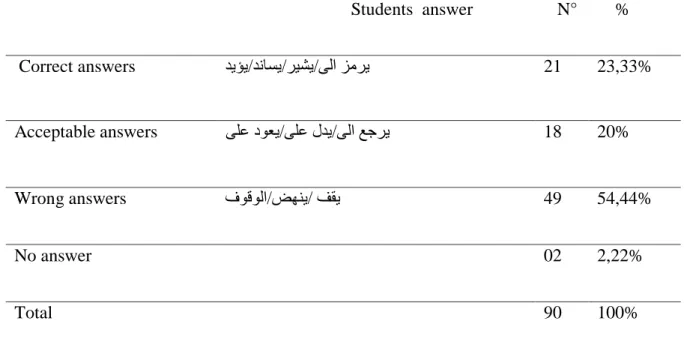 Table 07: Students‟ translations of the phrasal verb &#34;stand for&#34;.                              Students  answer     N°      %      Correct answers  ذ٠ئ٠ / ذٔبغ٠ / ش١ش٠ / ٌٝا ضِش٠ 21  23,33%  Acceptable answers   ٍٝػ دٛؼ٠ / ٍٝػ يذ٠ / ٌٝا غعش٠ 18  20