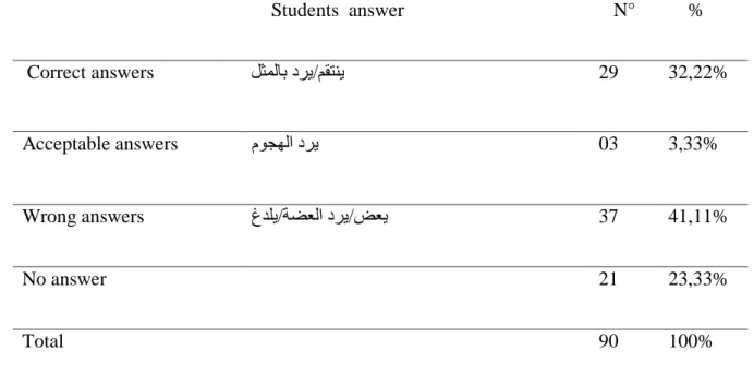 Table 08: Students‟ translations of the phrasal verb &#34;bite back&#34;.      Students  answer     N°      %      Correct answers  ًضٌّبث دش٠ / ُمزٕ٠ 29  32,22%  Acceptable answers   َٛغٌٙا دش٠  03  3,33%  Wrong answers  ؽذٍ٠ / خضؼٌا دش٠ / ضؼ٠ 37  41,11% 