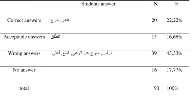 Table 11: Students‟ translations of the phrasal verb “head off”  Students answer  N°  %  Correct answers  طشخ  , سدبغ 20  22,22%  Acceptable answers  كٍطٔا  15  16,66%  Wrong answers  ٍٝػأ  , غطل  , ٟػٌٛا ٓػ طسبخ  , طأشر    39  43,33%  No answer  16  17,77