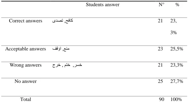 Table 13: Students‟ translations of the phrasal verb “stamp out”  Students answer  N°  %  Correct answers  ٜذظر  , ؼفبو 21  23,  3%  Acceptable answers  فلإا  , غِٕ 23  25,5%  Wrong answers  طشخ  ,  ُزخ   , شغخ 21  23,3%  No answer  25  27,7%  Total  90  1