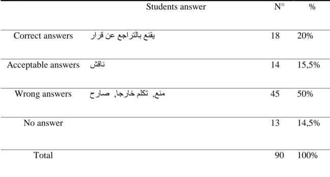 Table 14: Students‟ translations of the phrasal verb “talk out”  Students answer  N°  %  Correct answers  ساشل ٓػ غعاشزٌبث غٕم٠  18  20%  Acceptable answers  شلبٔ   14  15,5%  Wrong answers  ػسبط   , بعسبخ ٍُىر   , غِٕ 45  50%  No answer  13  14,5%  Total 