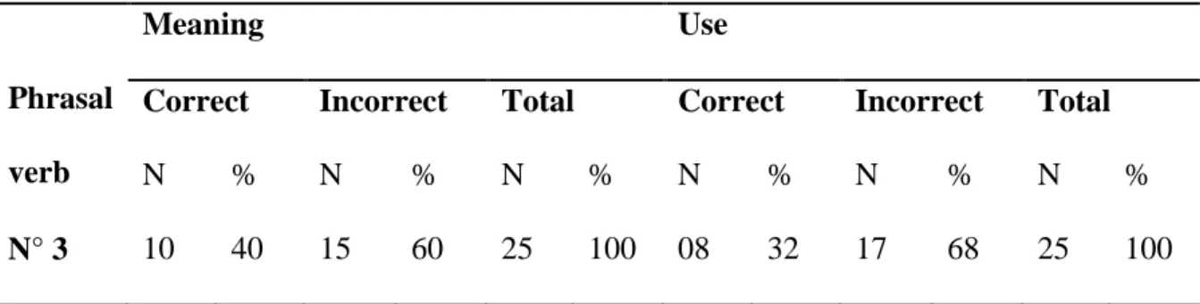 Table 3.12 illustrates learners’ performance in guessing the meaning and using the  phrasal  verb  “climb  up”