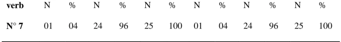 Table  3.17  illustrates  learners’  performance  in  comprehending  and  using  the  phrasal verb “read up on”