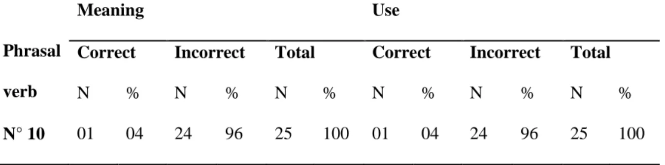 Table 3.19 clarifies the comprehension and the use of the phrasal verb “make out”. 