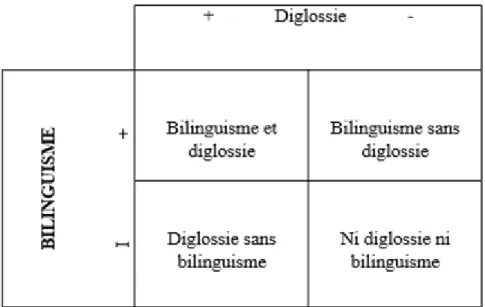 Tableau 1 : tableau montrant le rapport entre bilinguisme et diglossie selon Fishman. 