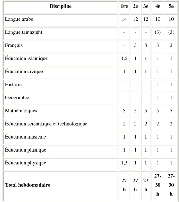 Tableau 3 : L'horaire hebdomadaire par discipline pour l'enseignement primaire. 