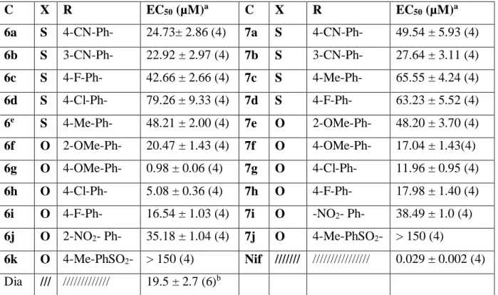 Tableau  II.2  :  Effet  des  composés  6a-k  et  7a-j  sur  l’activité  contractile  des  anneaux  de  l’aorte de rat précontractés par 30mM de KCl