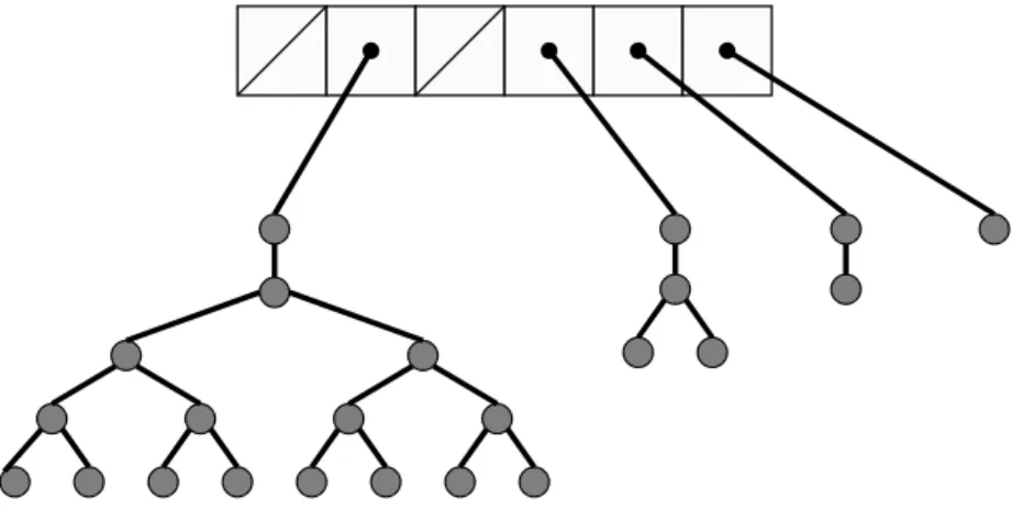 Figure 4-4: A bag with 23 = 010111 2 elements. B AG -I NSERT (S, x) 1 k = 0 2 while S[k] 6= NULL 3 x = P ENNANT -U NION (S[k], x) 4 S[k++] = NULL 5 S[k] = x
