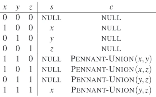 Figure 4-6: Table detailing the function FA(x,y,z). This function takes three input pennants x, y, and z, each of which either has size 2 k or is empty, and merges them to produce a pair of pennants (s,c), where s has size 2 k or is empty, and c has size 2