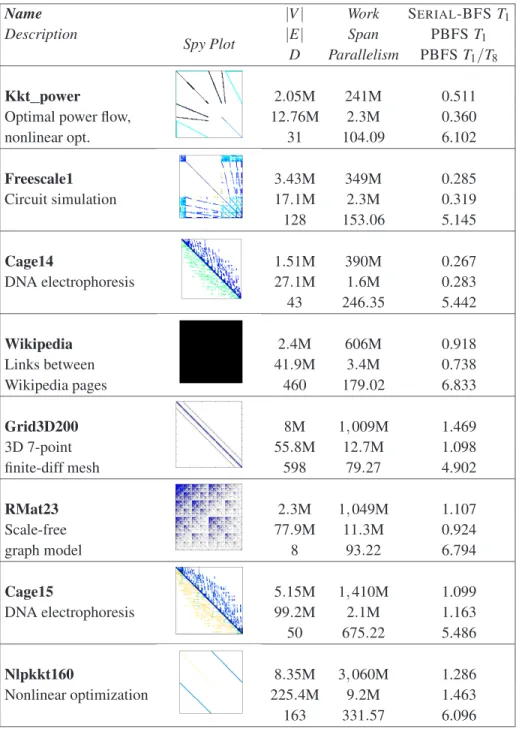 Figure 5-1: Performance results for breadth-first search. The vertex and edge counts listed cor- cor-respond to the number of vertices and edges evaluated by S ERIAL -BFS