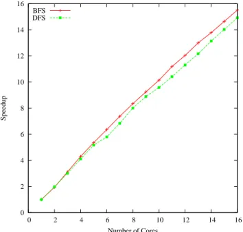 Figure 5-2: Multicore Murphi application speedup on a 16-core AMD processor [20]. Even though the DFS implementation uses a parallel depth-first search for which Cilk++ is particularly well suited, the BFS implementation, which uses the PBFS library, outpe
