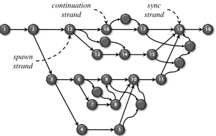 Figure 6-1: A dag representation of a multithreaded execution. Each vertex represents a strand.