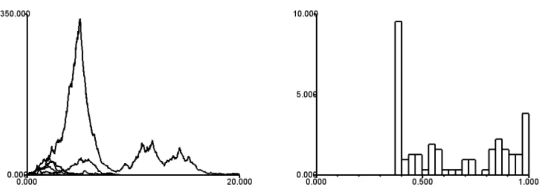 Figure 3.1 – Left (Fig. 1a) : 100 simulations of the population as a function of time t in the case a 1 = 2.7, starting from one individual in environment 1 ; all simulations go extinct
