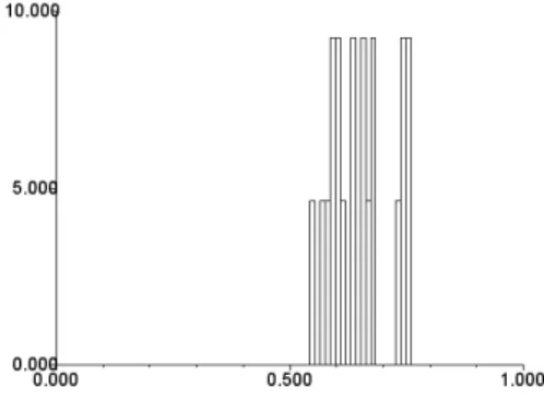 Figure 3.2 – Histogram of the probability of extinction ω 1 starting from one latently infected person in environment 1.