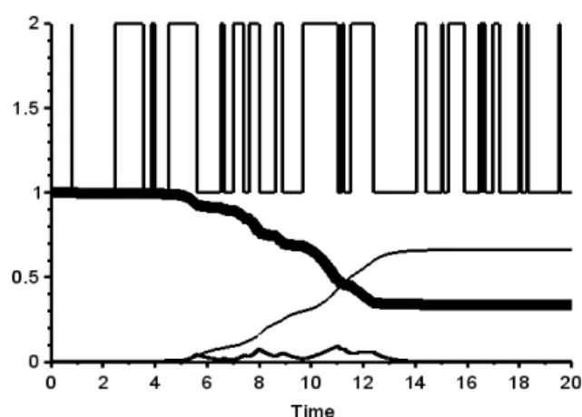 Figure 4.2 – Another typical SIR (but with many I ’s peaks) epidemic model with the corresponding environment realization