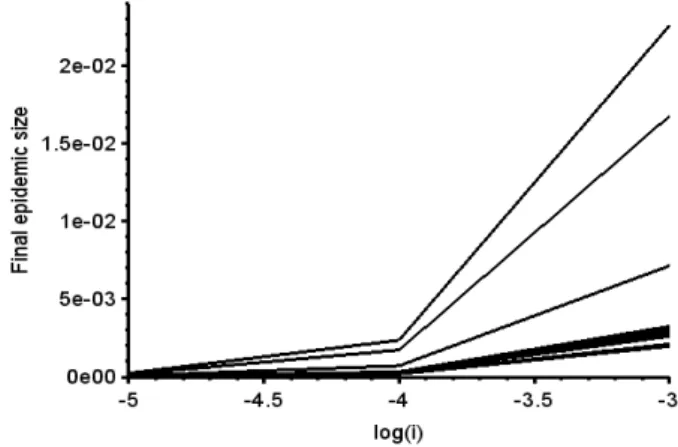 Figure 4.3 – The sub-critical regime (R 0 < 1) : Ten realizations of R ∞