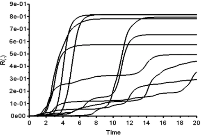 Figure 4.4 – The supercritical regime (R 0 &gt; 1) : Ten realizations of R(.) with i = 10 −3 