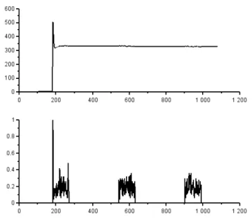 Figure 5.5 – The mean of (Y, X) for 3 years on 50 realizations and the first (SIR) near endemic point