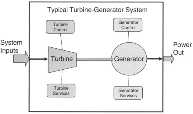 Figure 1: Typical  Turbine Generator System