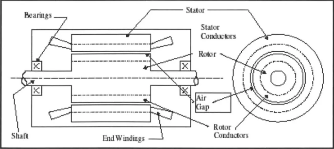 Figure 3:  Cross Section  of  Wound Rotor Generator