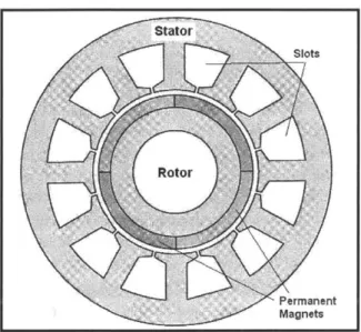Figure 6:  Example  of Inner Rotor PM Machine