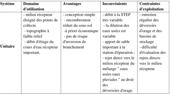 Tableau I:1:Avantages et inconvénients des différents systèmes : (Gomella &amp; Guerrée, 1986)  Système Domaine 