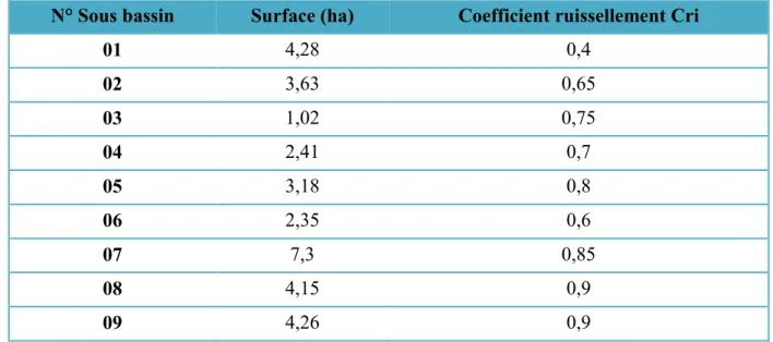 Tableau III.6: Détermination du coefficient de ruissellement pour chaque sous bassin 